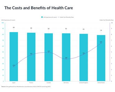 The Costs and Benefits of Health Care