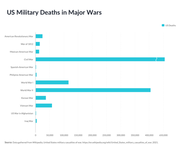 US Military Deaths in Major Wars