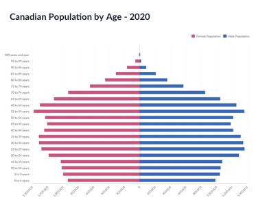 Canadian Population by Age - 2020
