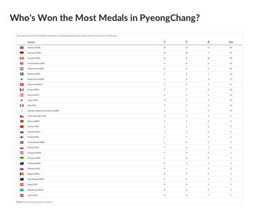 Medals Won by Country in Pyeongchang, South Korea
