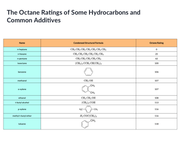 The Octane Ratings of Some Hydrocarbons and Common Additives